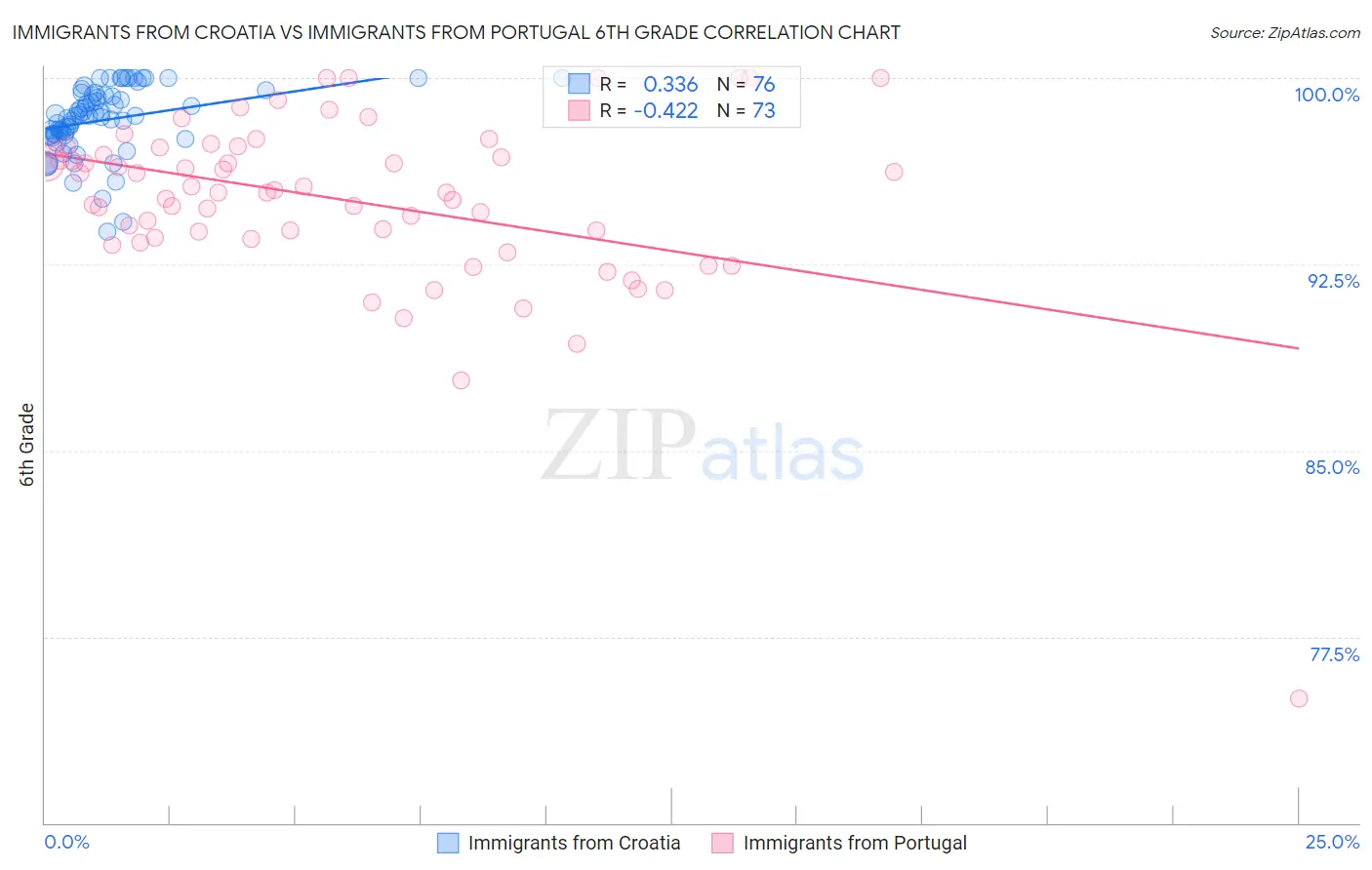 Immigrants from Croatia vs Immigrants from Portugal 6th Grade