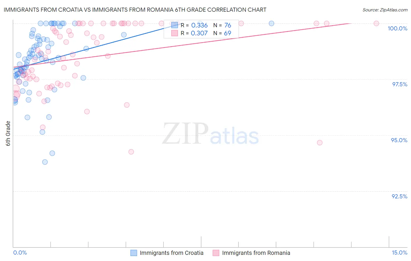 Immigrants from Croatia vs Immigrants from Romania 6th Grade