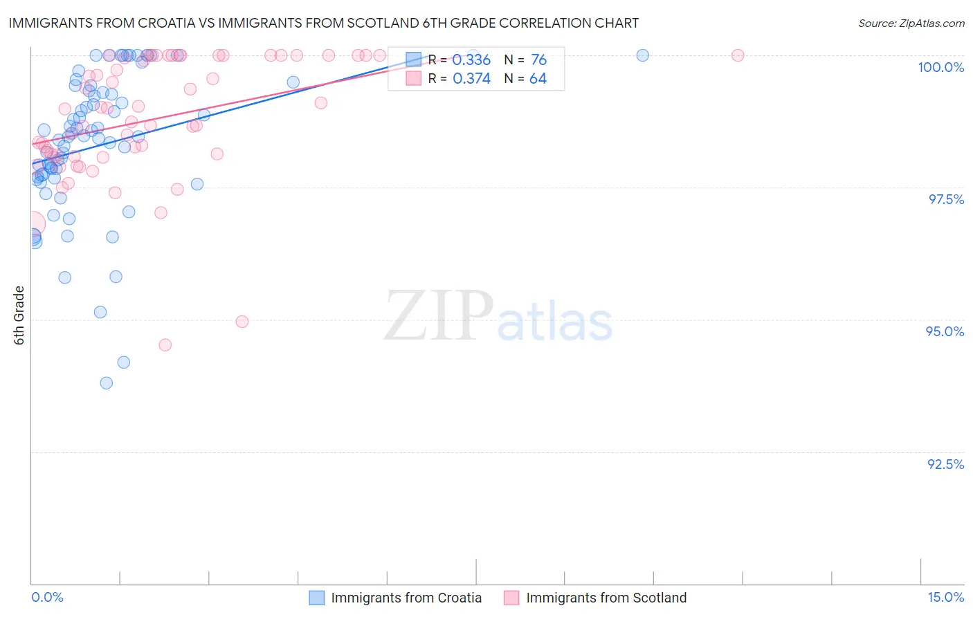 Immigrants from Croatia vs Immigrants from Scotland 6th Grade
