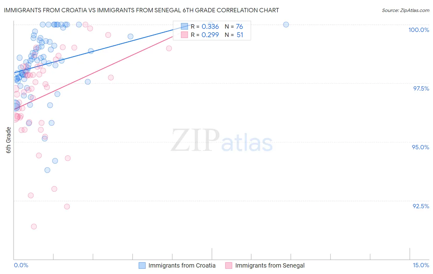 Immigrants from Croatia vs Immigrants from Senegal 6th Grade