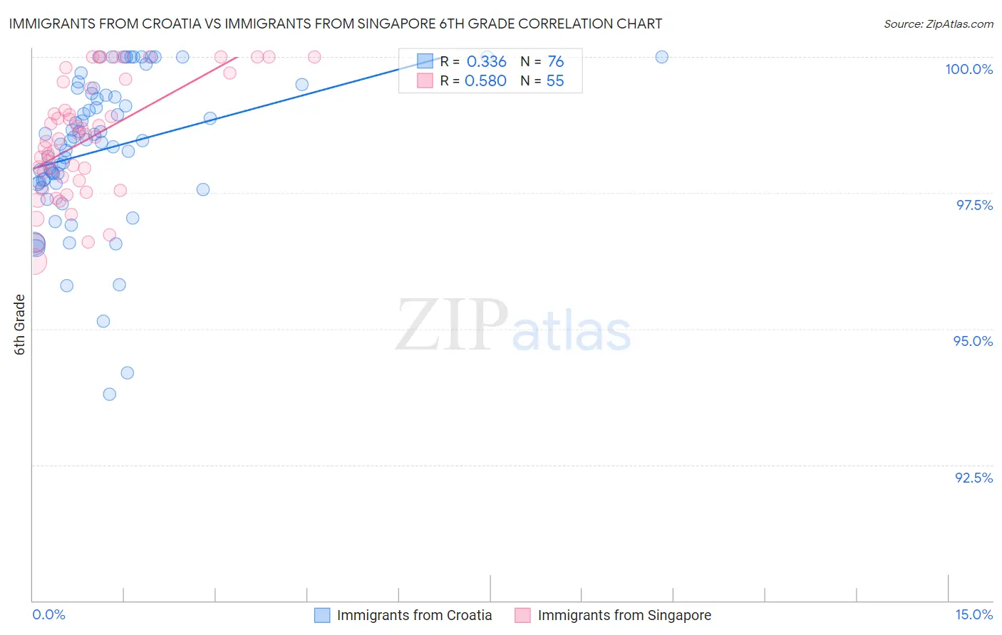 Immigrants from Croatia vs Immigrants from Singapore 6th Grade