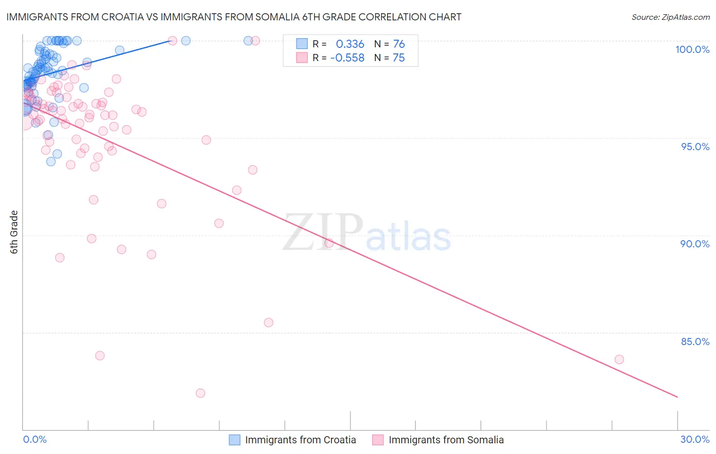 Immigrants from Croatia vs Immigrants from Somalia 6th Grade