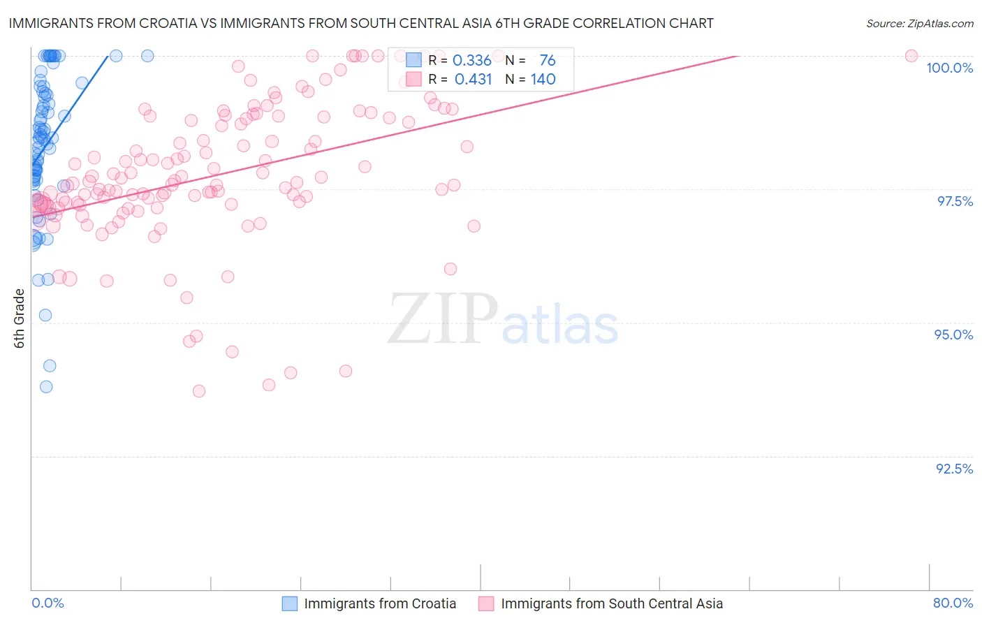 Immigrants from Croatia vs Immigrants from South Central Asia 6th Grade