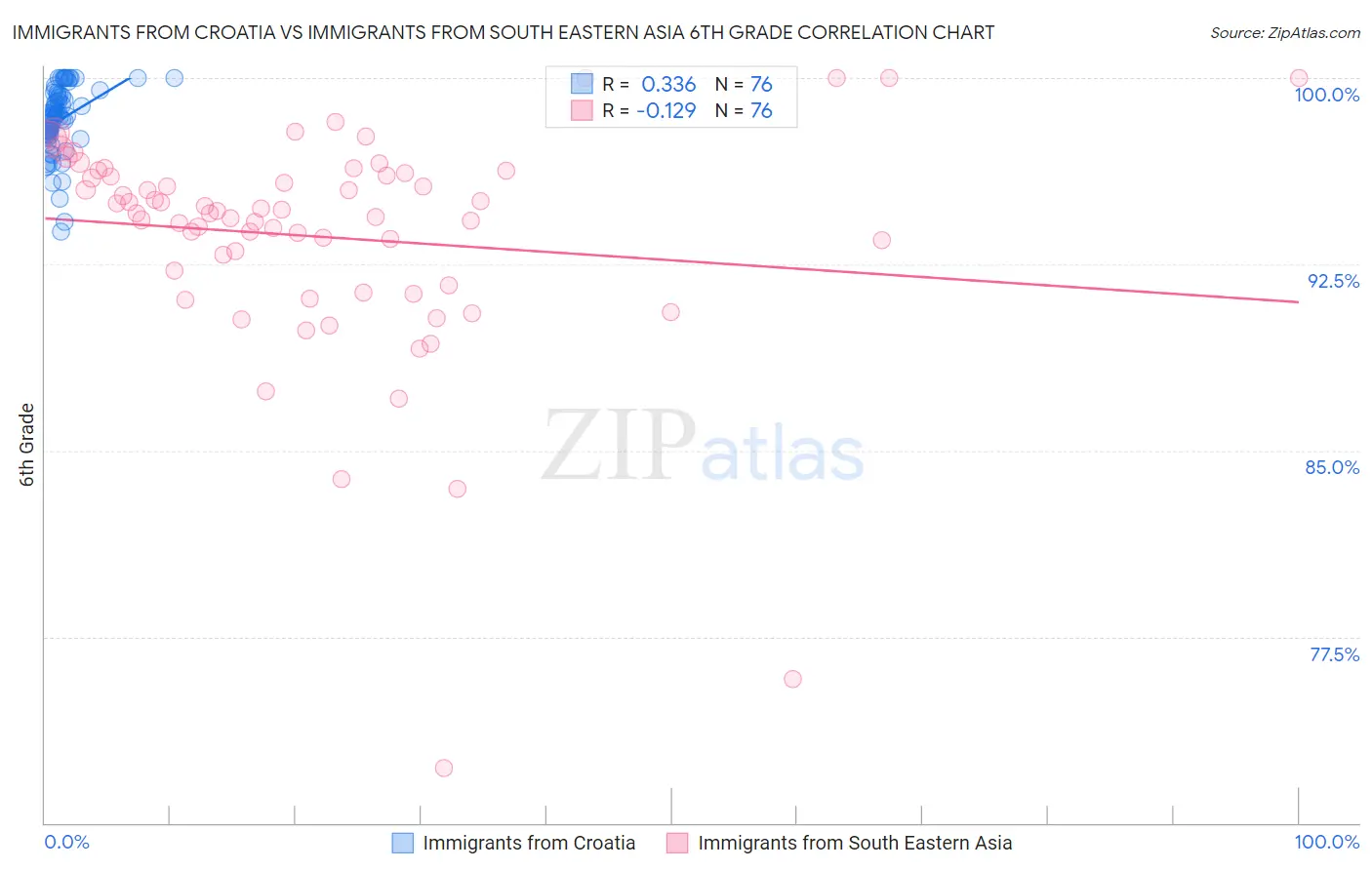 Immigrants from Croatia vs Immigrants from South Eastern Asia 6th Grade