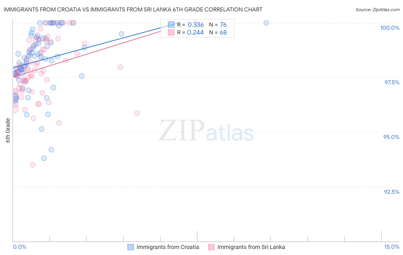 Immigrants from Croatia vs Immigrants from Sri Lanka 6th Grade