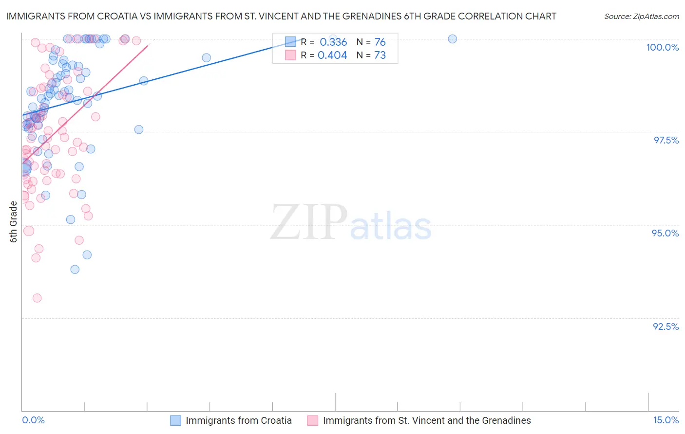 Immigrants from Croatia vs Immigrants from St. Vincent and the Grenadines 6th Grade