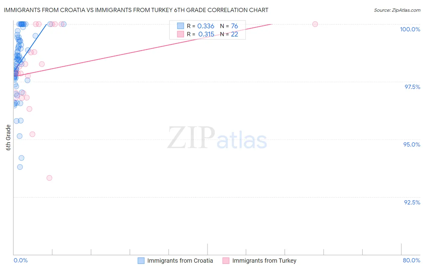 Immigrants from Croatia vs Immigrants from Turkey 6th Grade