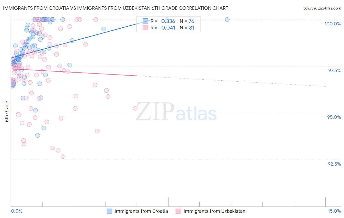 Immigrants from Croatia vs Immigrants from Uzbekistan 6th Grade