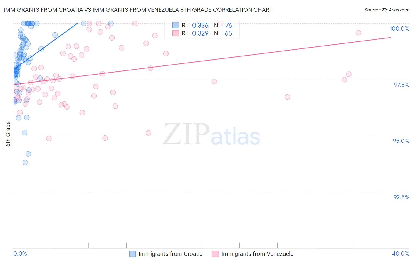 Immigrants from Croatia vs Immigrants from Venezuela 6th Grade