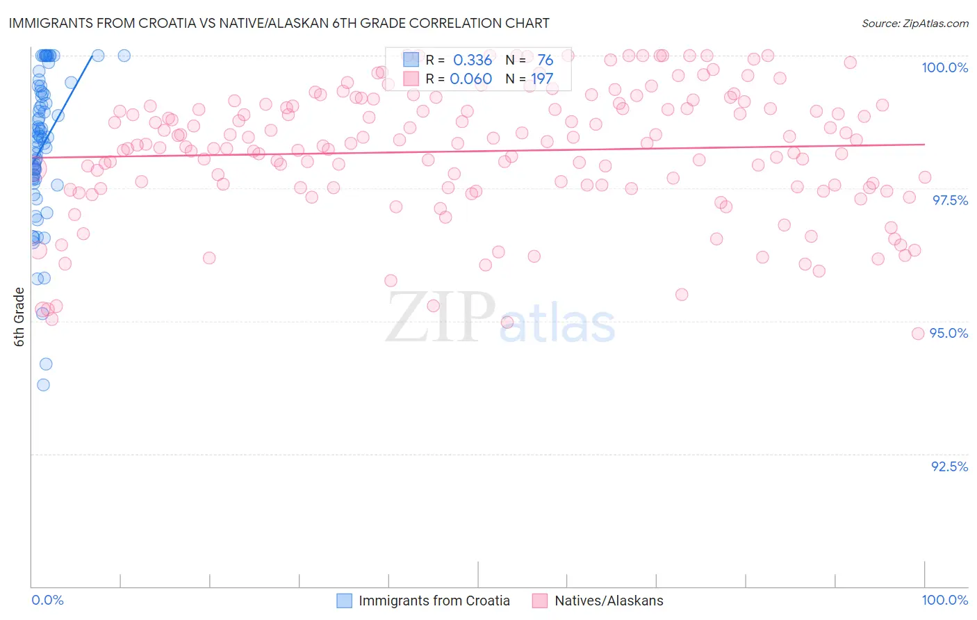 Immigrants from Croatia vs Native/Alaskan 6th Grade