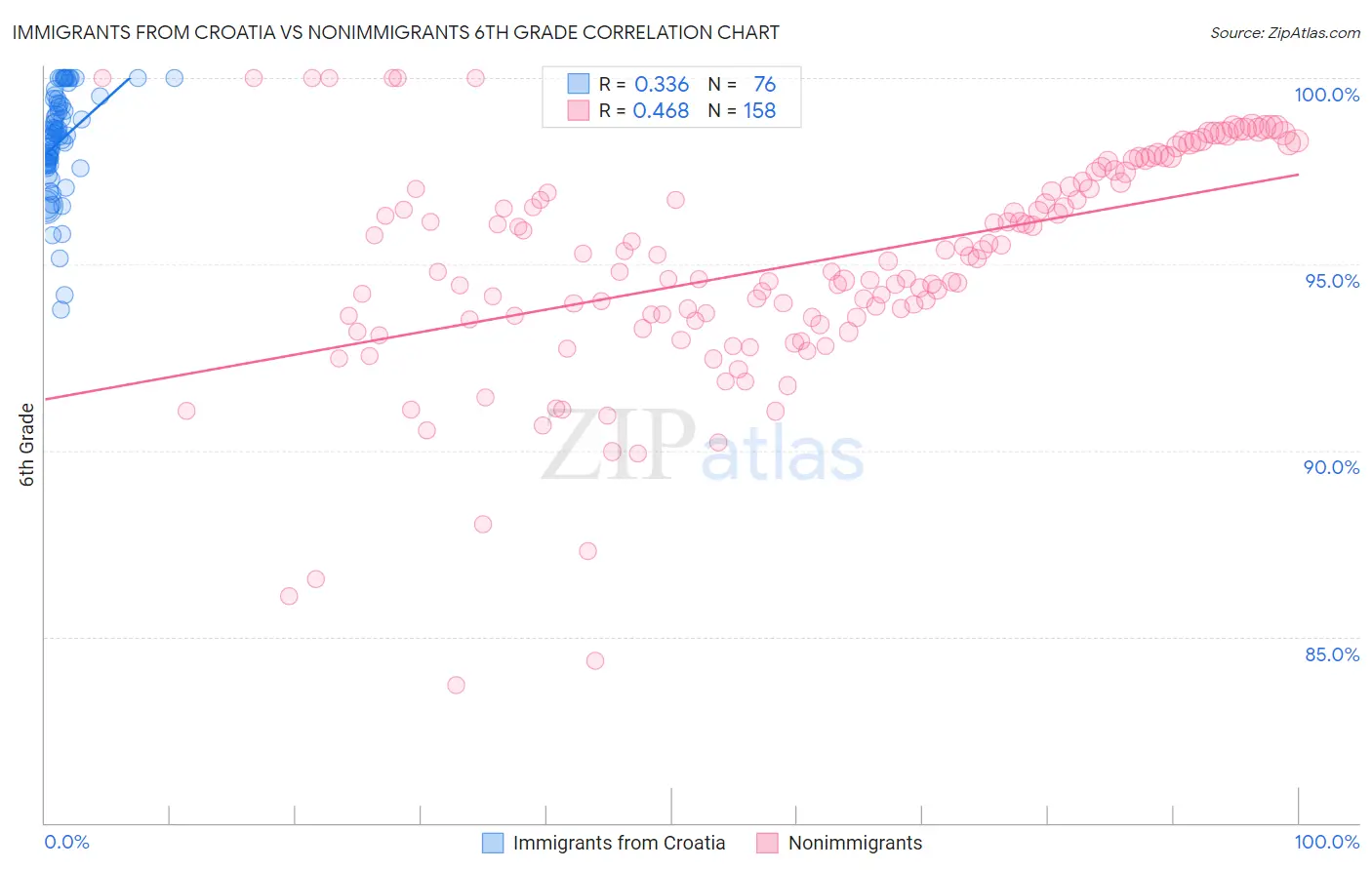 Immigrants from Croatia vs Nonimmigrants 6th Grade