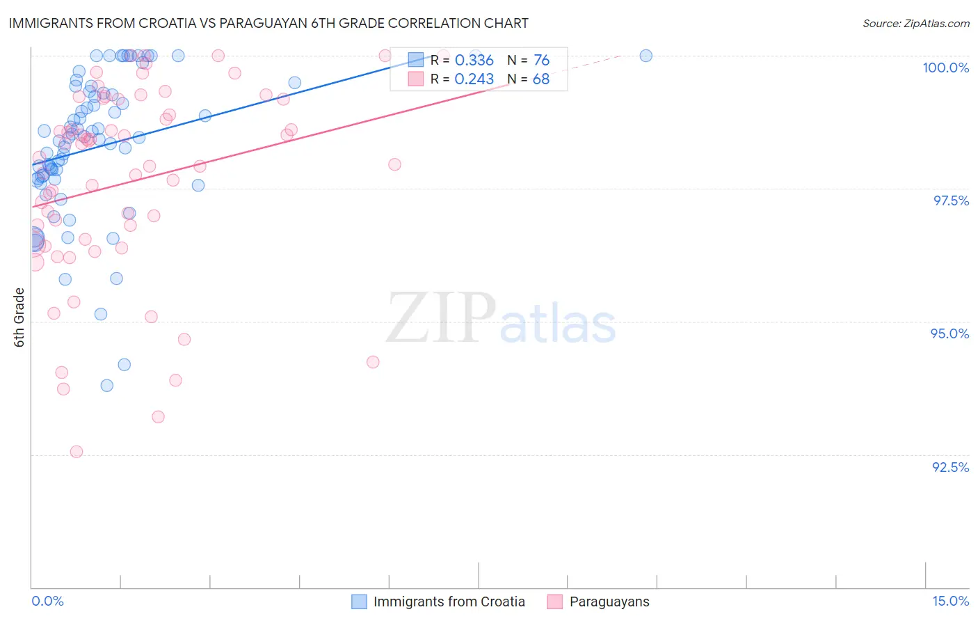 Immigrants from Croatia vs Paraguayan 6th Grade
