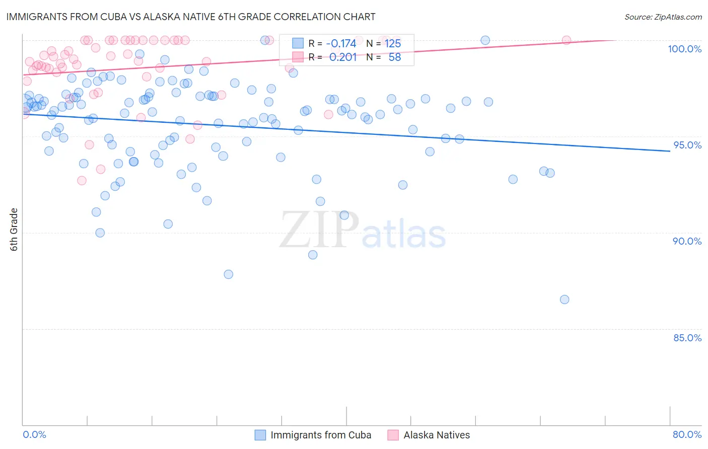Immigrants from Cuba vs Alaska Native 6th Grade