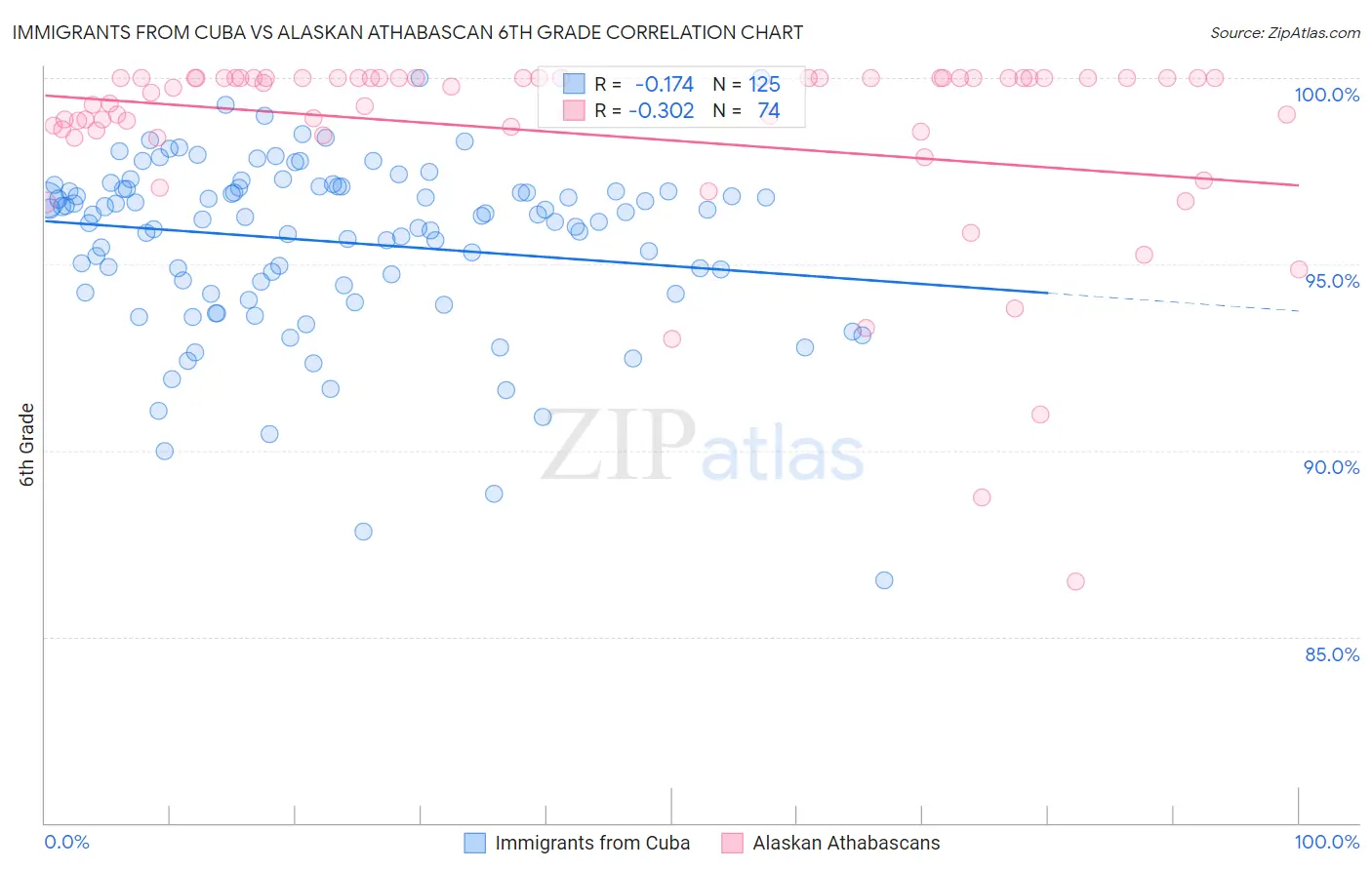 Immigrants from Cuba vs Alaskan Athabascan 6th Grade