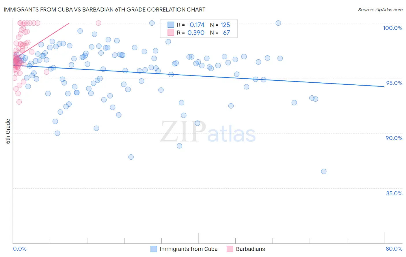 Immigrants from Cuba vs Barbadian 6th Grade