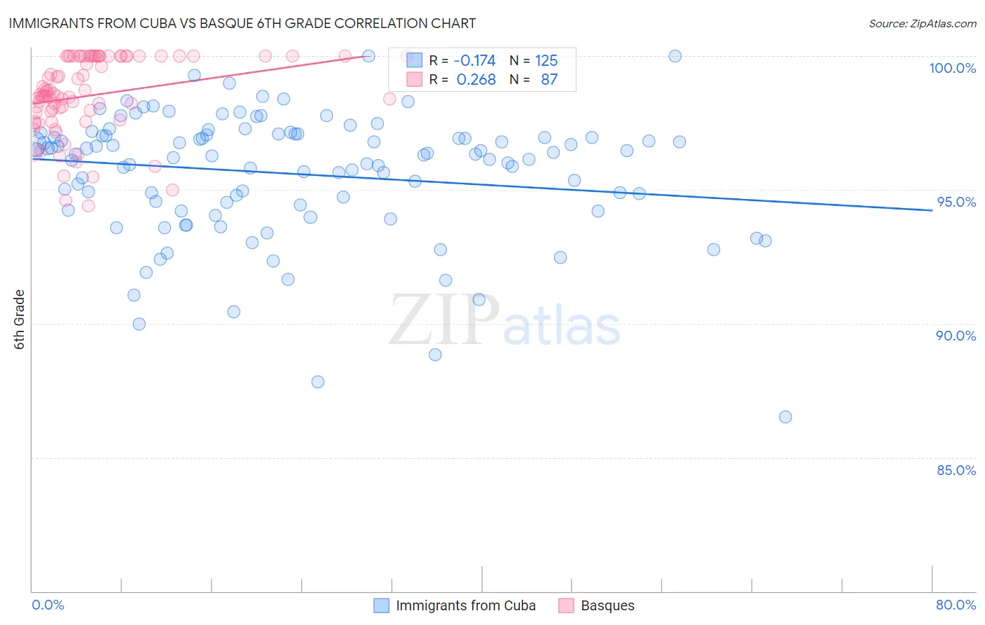 Immigrants from Cuba vs Basque 6th Grade