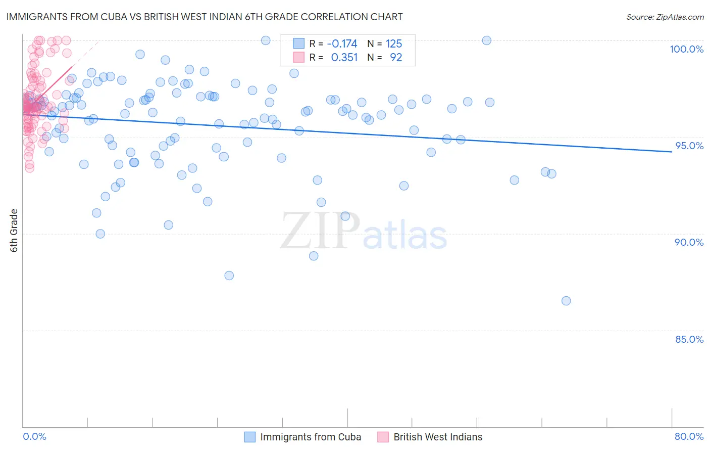 Immigrants from Cuba vs British West Indian 6th Grade
