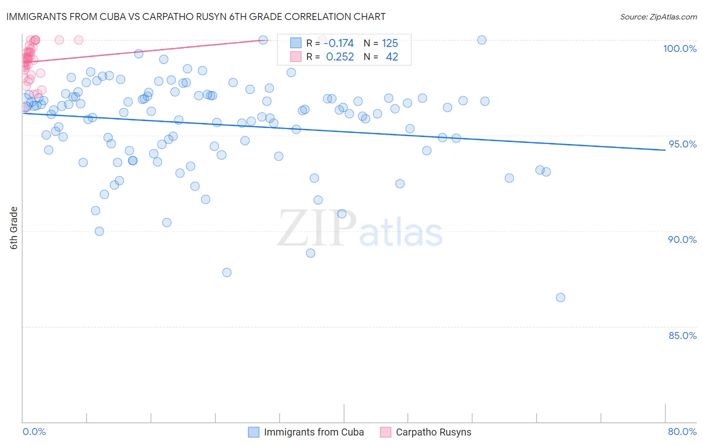 Immigrants from Cuba vs Carpatho Rusyn 6th Grade