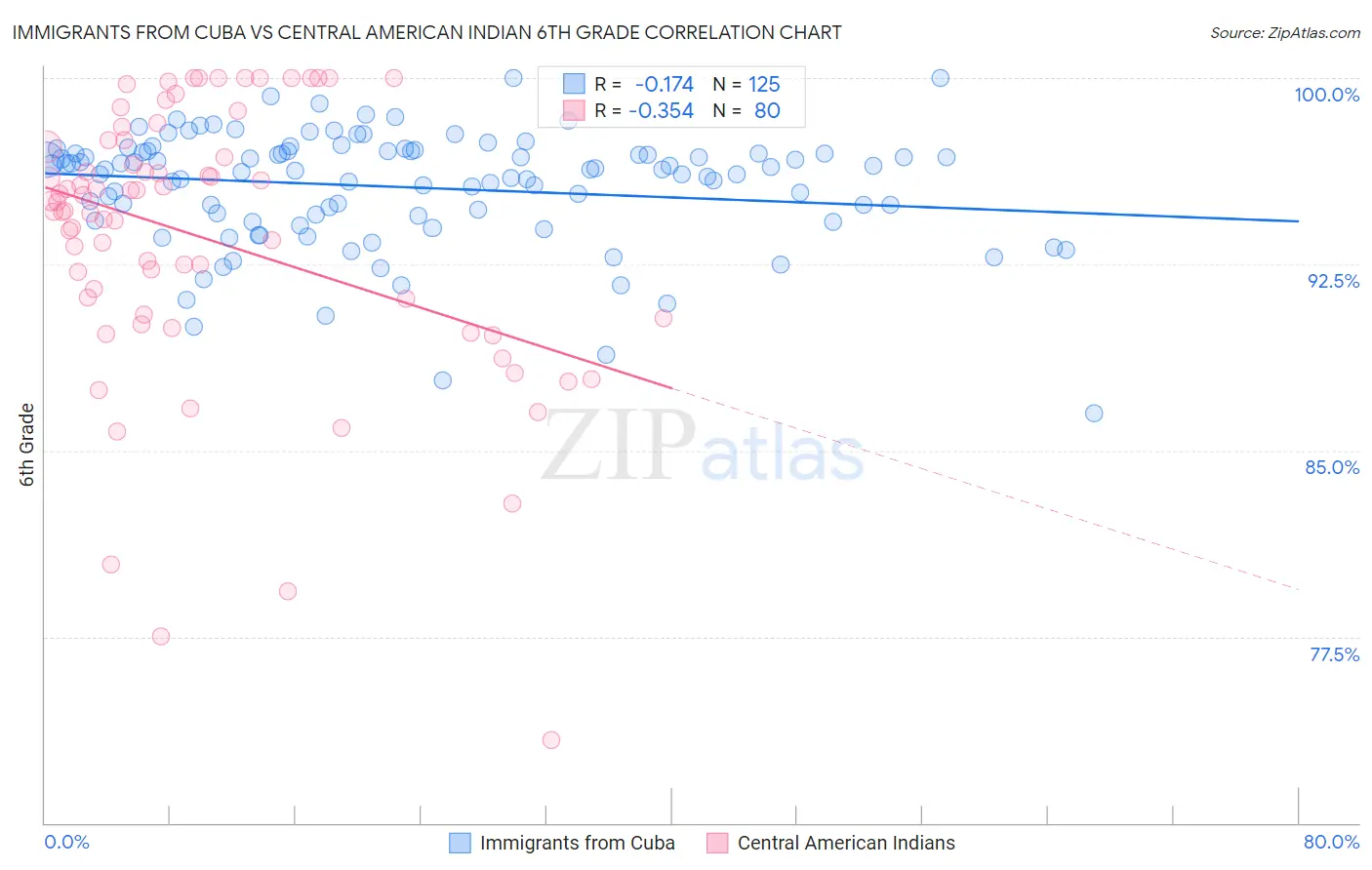 Immigrants from Cuba vs Central American Indian 6th Grade