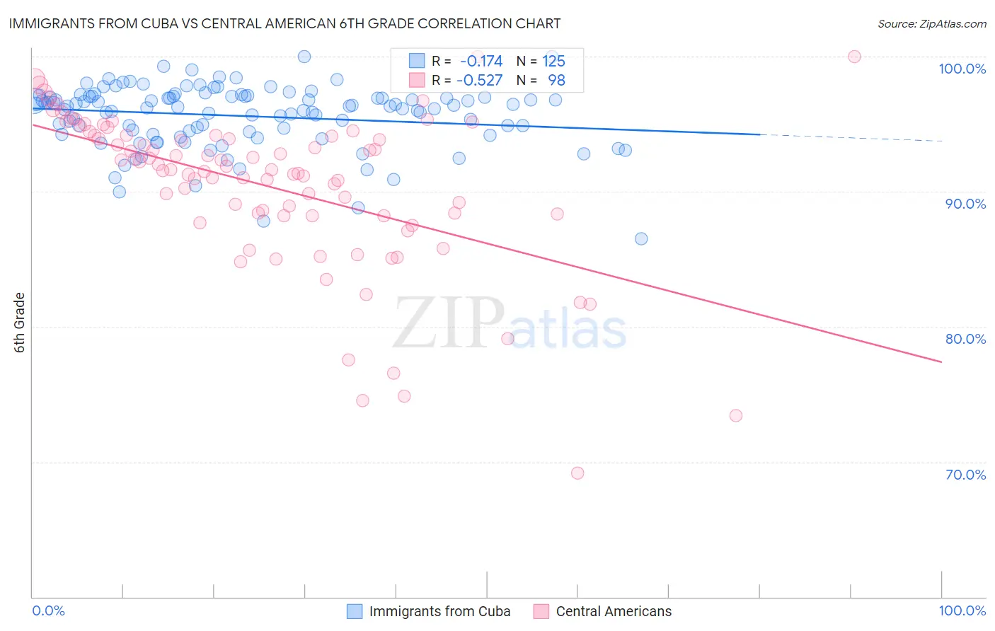 Immigrants from Cuba vs Central American 6th Grade