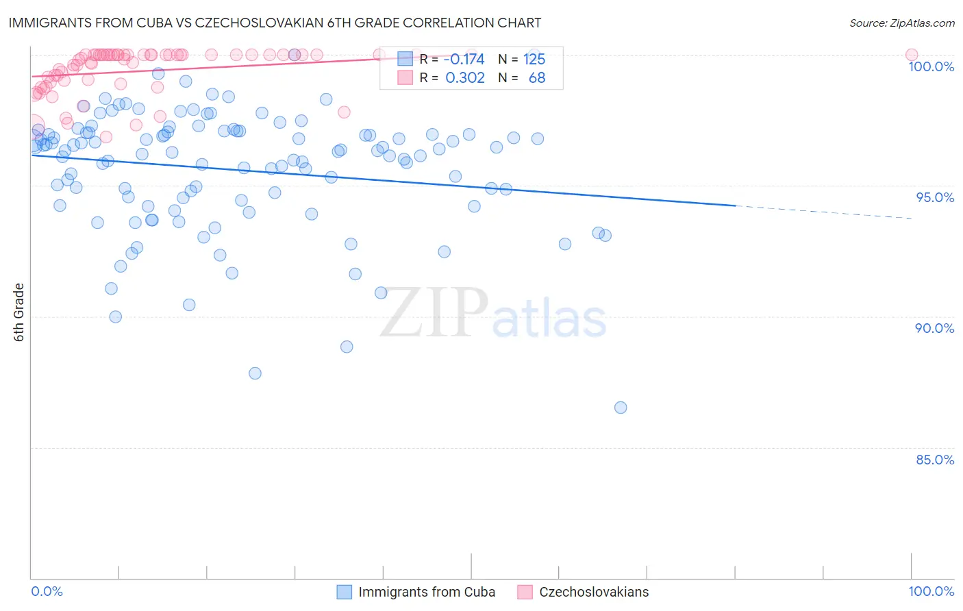 Immigrants from Cuba vs Czechoslovakian 6th Grade