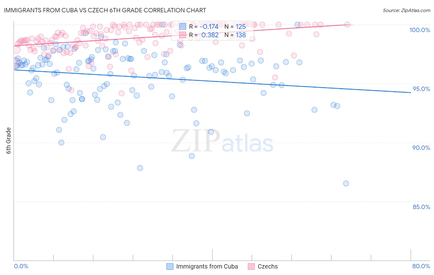 Immigrants from Cuba vs Czech 6th Grade