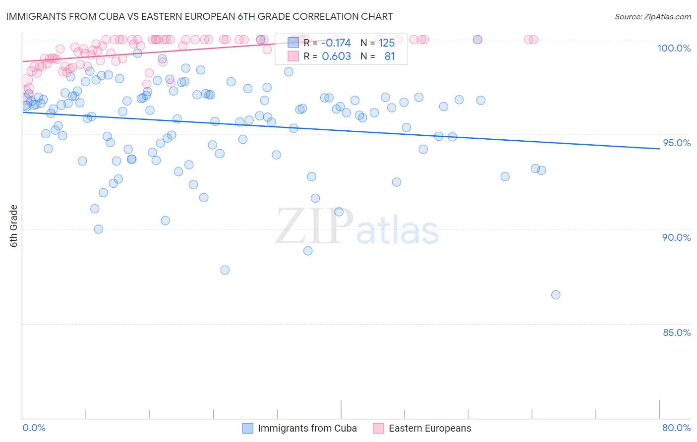 Immigrants from Cuba vs Eastern European 6th Grade