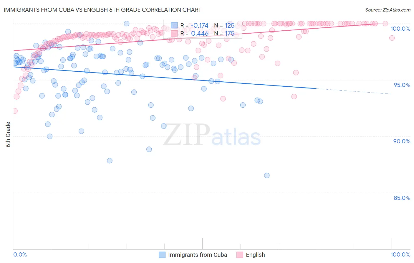 Immigrants from Cuba vs English 6th Grade