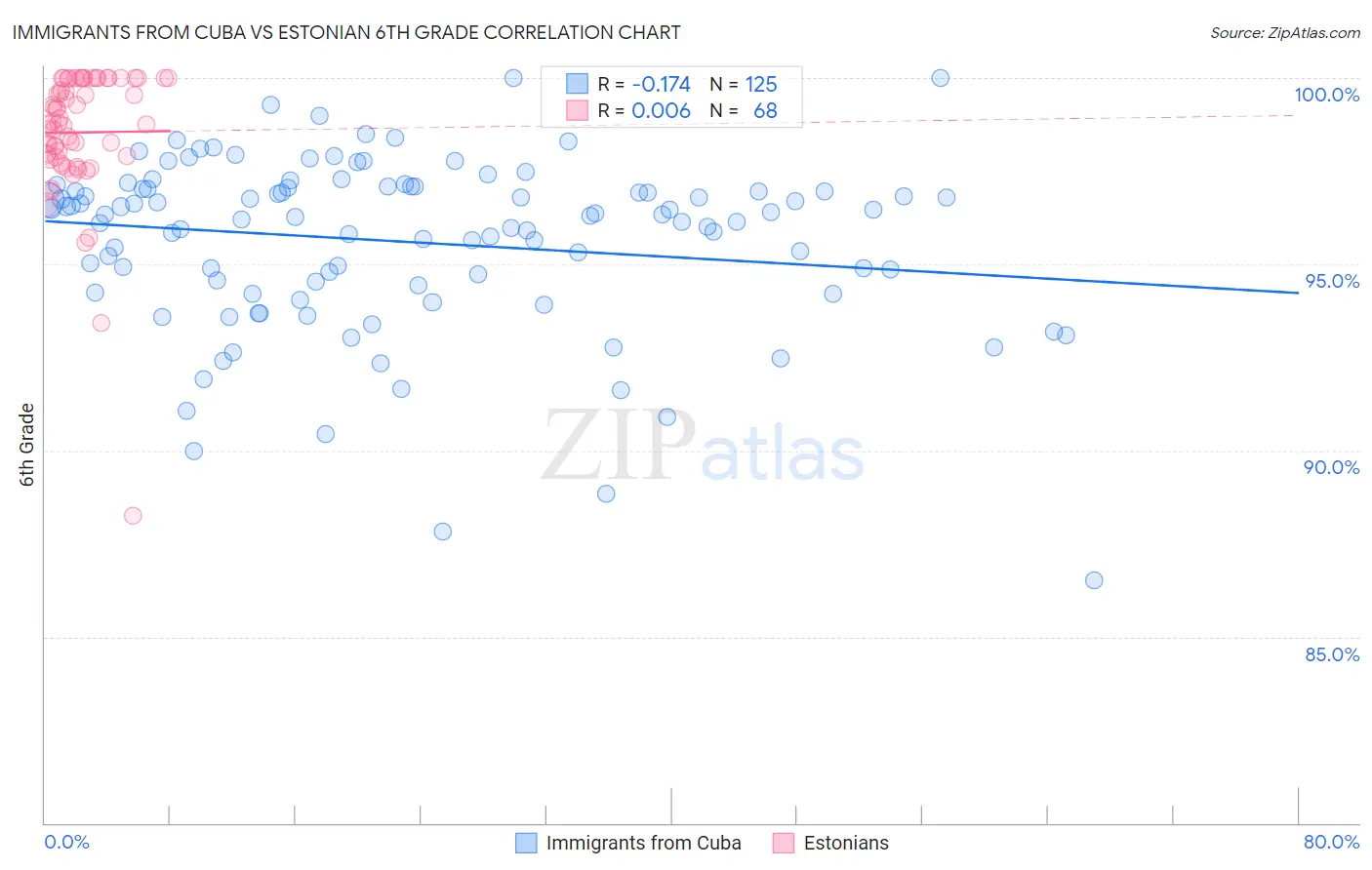 Immigrants from Cuba vs Estonian 6th Grade