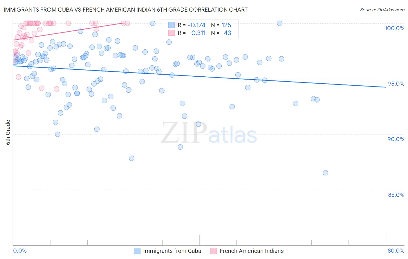 Immigrants from Cuba vs French American Indian 6th Grade
