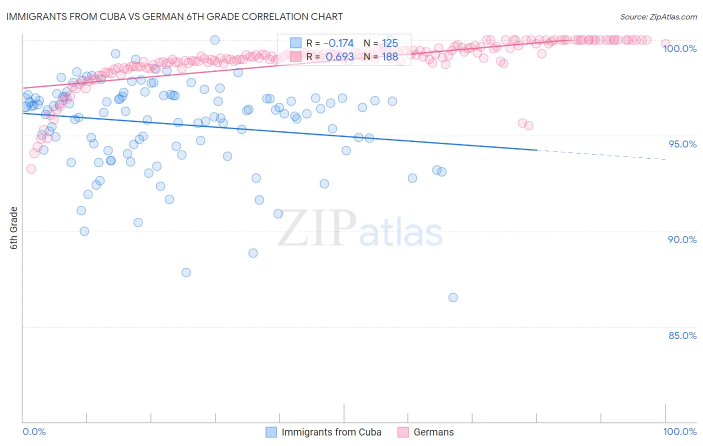 Immigrants from Cuba vs German 6th Grade