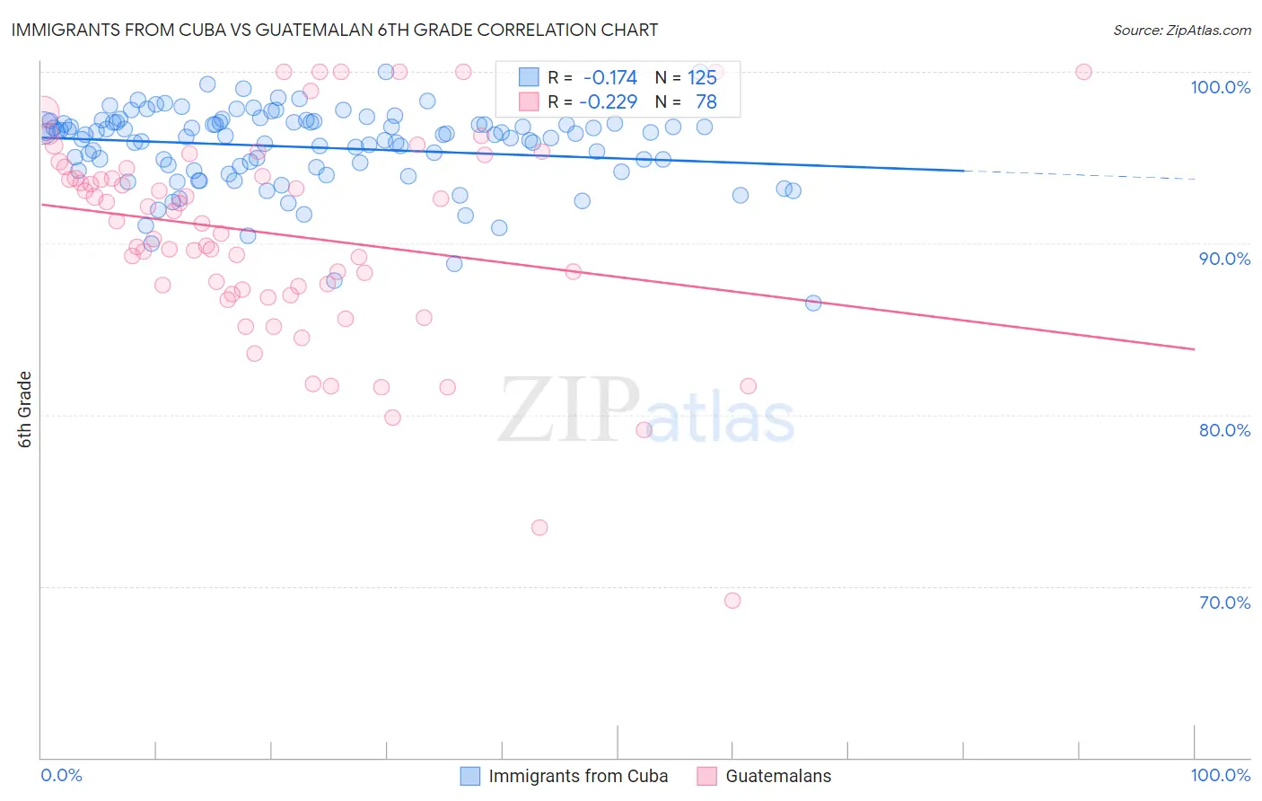 Immigrants from Cuba vs Guatemalan 6th Grade