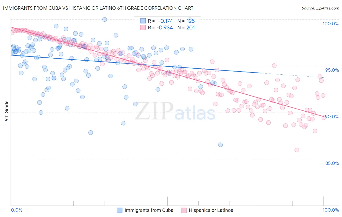 Immigrants from Cuba vs Hispanic or Latino 6th Grade