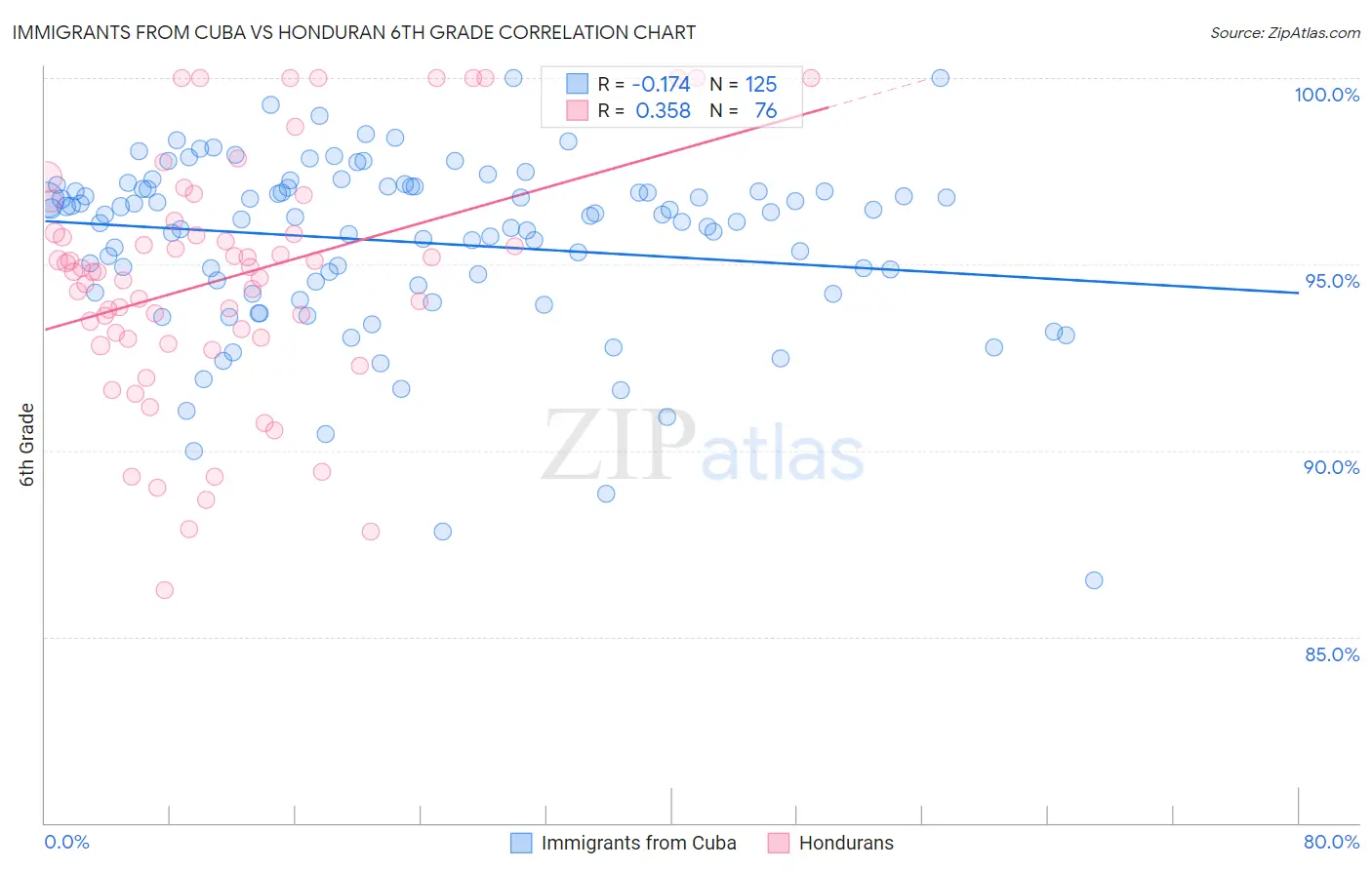 Immigrants from Cuba vs Honduran 6th Grade