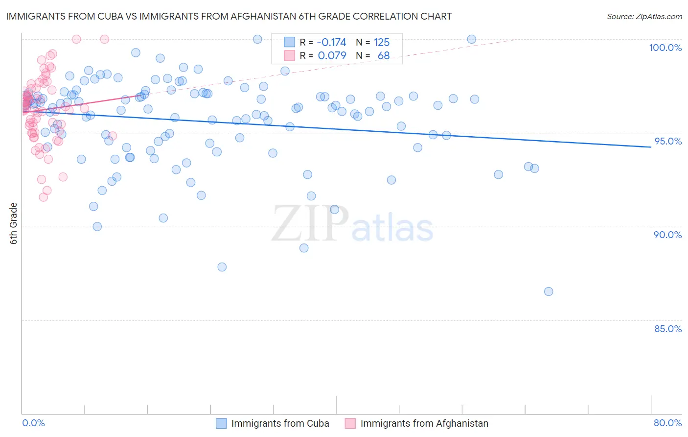 Immigrants from Cuba vs Immigrants from Afghanistan 6th Grade