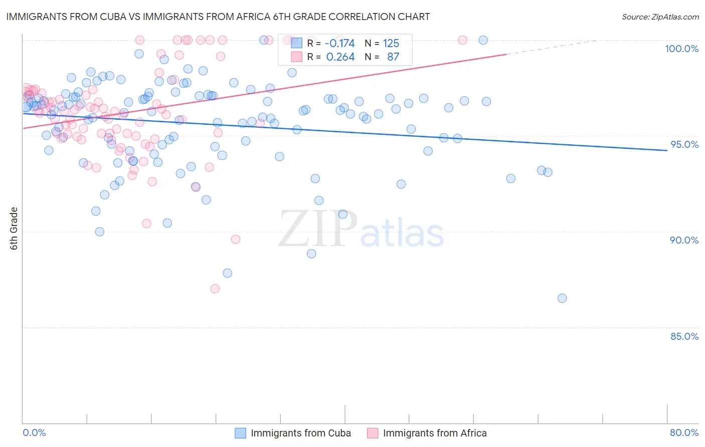 Immigrants from Cuba vs Immigrants from Africa 6th Grade