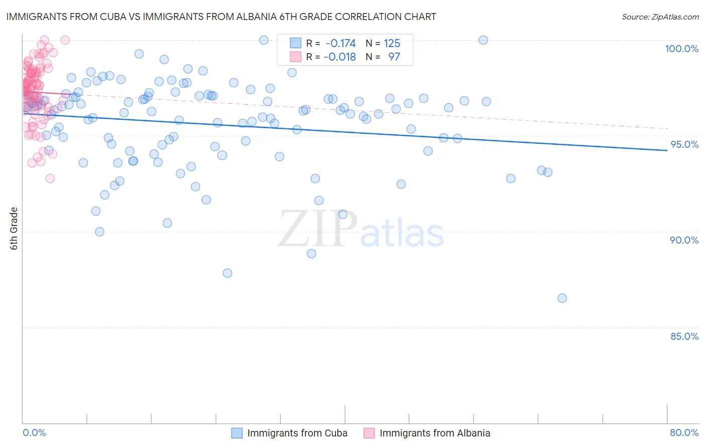 Immigrants from Cuba vs Immigrants from Albania 6th Grade