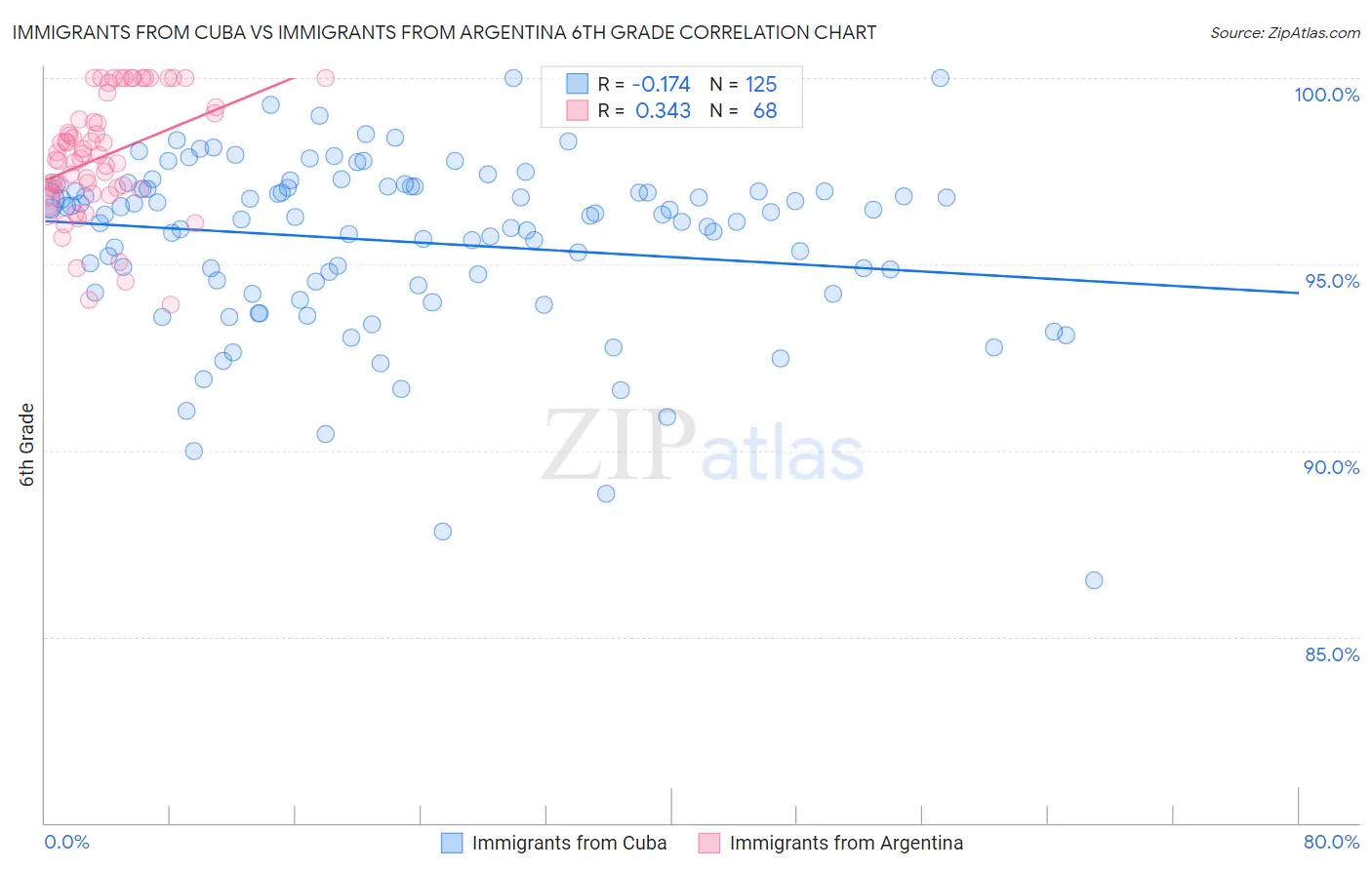 Immigrants from Cuba vs Immigrants from Argentina 6th Grade