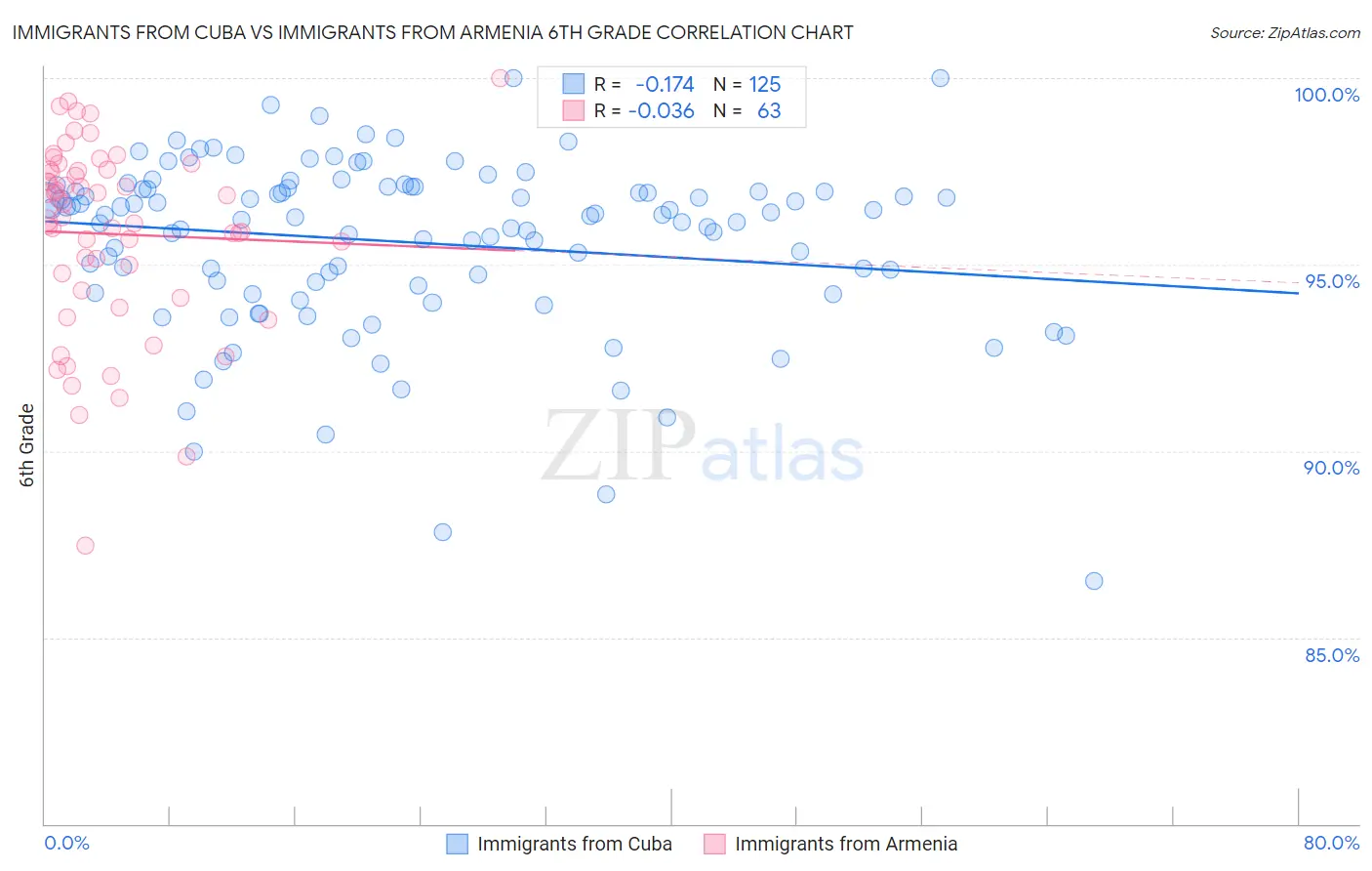 Immigrants from Cuba vs Immigrants from Armenia 6th Grade