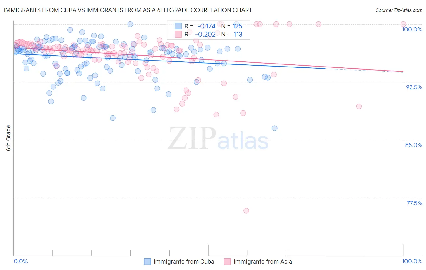 Immigrants from Cuba vs Immigrants from Asia 6th Grade