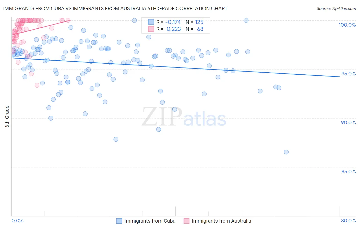 Immigrants from Cuba vs Immigrants from Australia 6th Grade