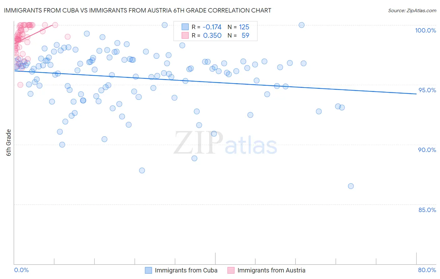Immigrants from Cuba vs Immigrants from Austria 6th Grade