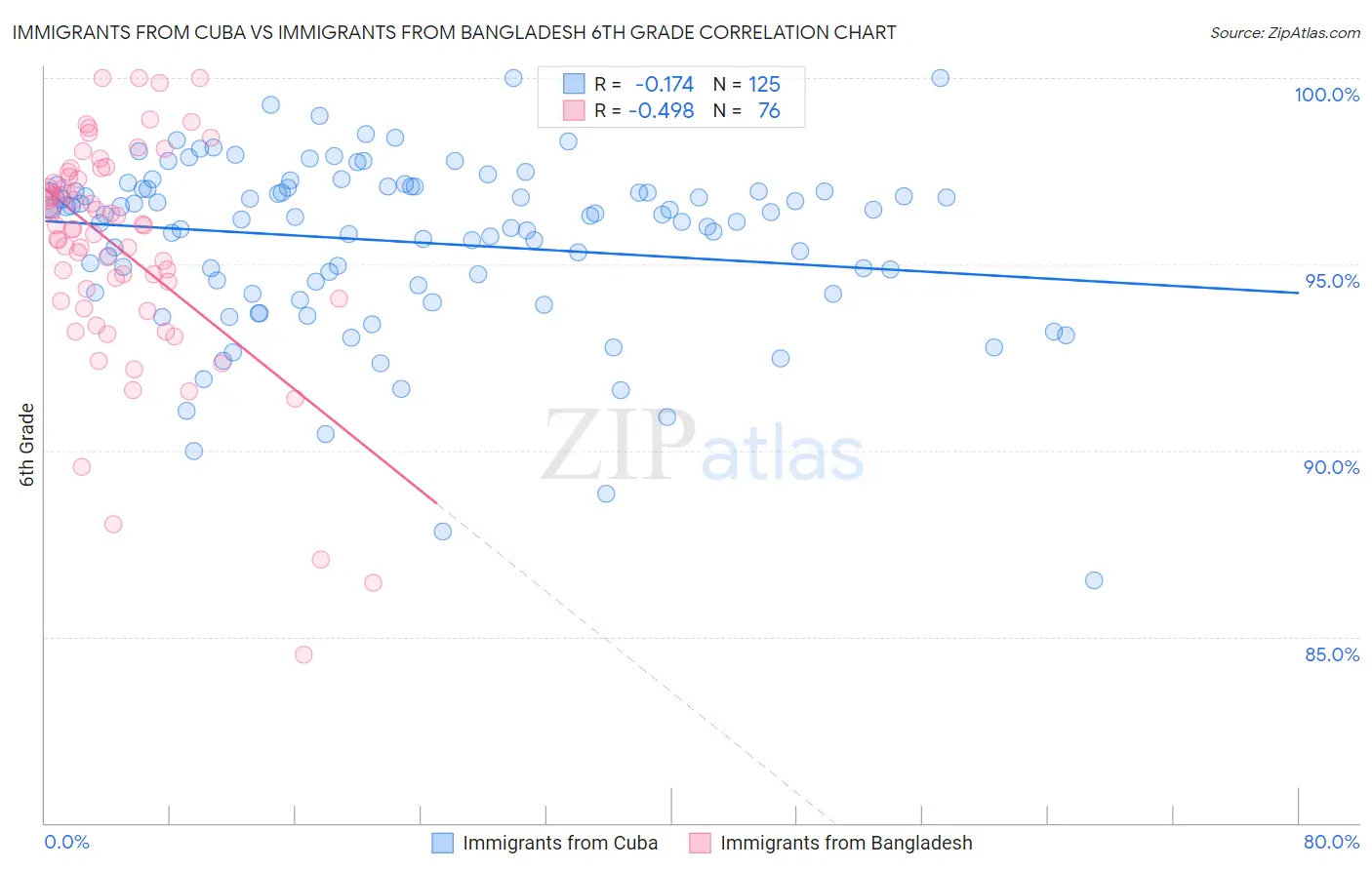 Immigrants from Cuba vs Immigrants from Bangladesh 6th Grade