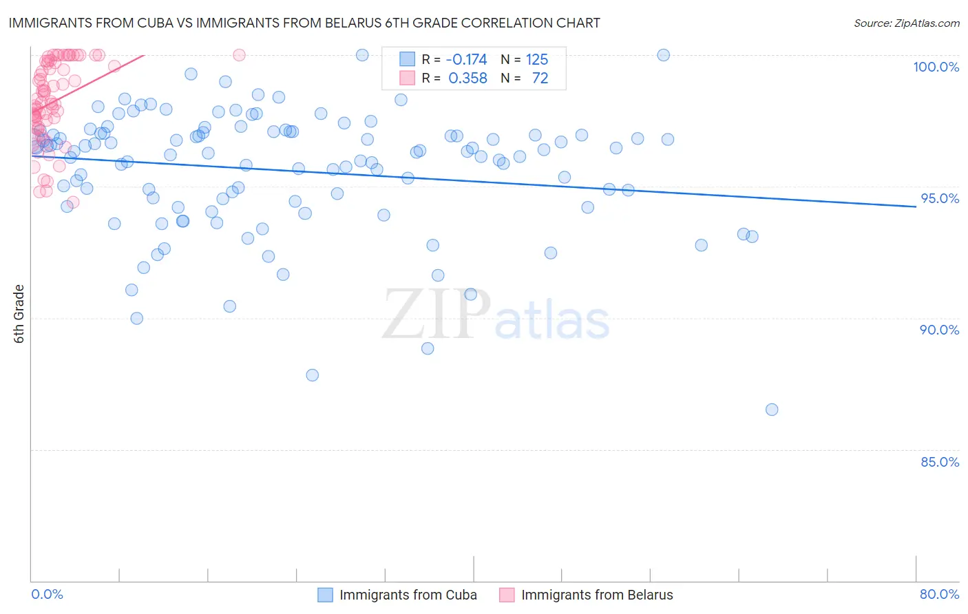 Immigrants from Cuba vs Immigrants from Belarus 6th Grade