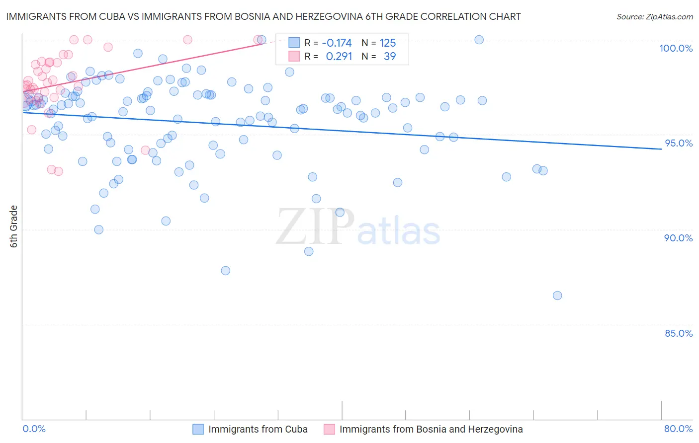 Immigrants from Cuba vs Immigrants from Bosnia and Herzegovina 6th Grade