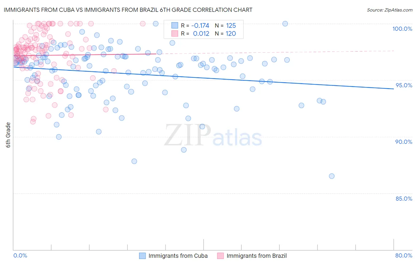 Immigrants from Cuba vs Immigrants from Brazil 6th Grade