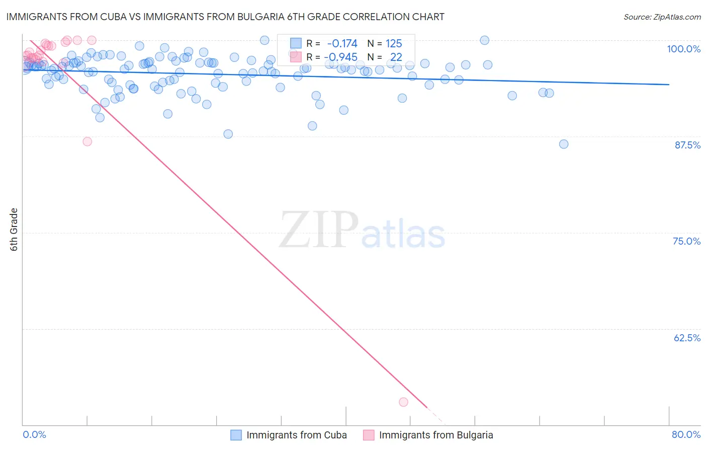 Immigrants from Cuba vs Immigrants from Bulgaria 6th Grade