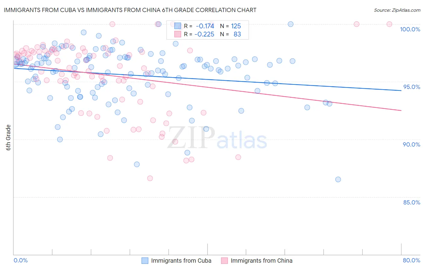 Immigrants from Cuba vs Immigrants from China 6th Grade