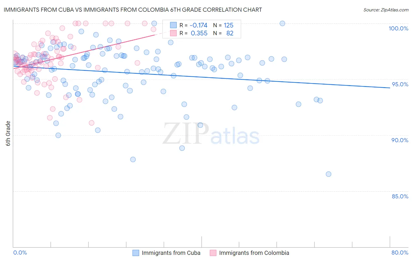 Immigrants from Cuba vs Immigrants from Colombia 6th Grade