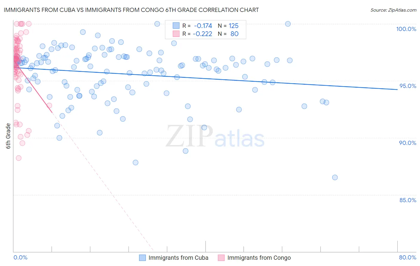 Immigrants from Cuba vs Immigrants from Congo 6th Grade